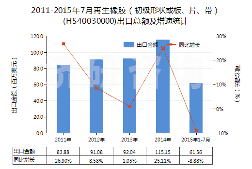 2011-2015年7月再生橡膠（初級(jí)形狀或板、片、帶）(HS40030000)出口總額及增速統(tǒng)計(jì)